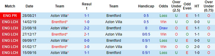 Nhận định, soi kèo Brentford vs Aston Villa, 21h ngày 2/1 - Ảnh 3