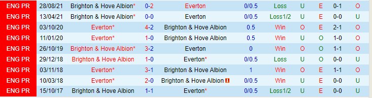 Nhận định, soi kèo Everton vs Brighton, 21h ngày 2/1 - Ảnh 3