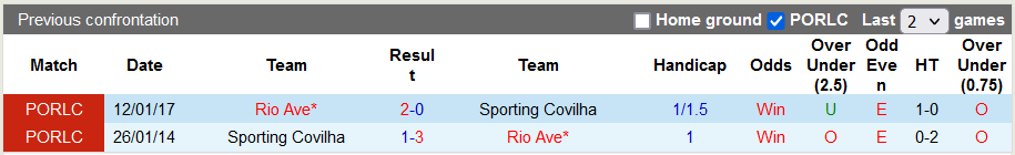 Nhận định, soi kèo Rio Ave vs Sporting Covilha, 0h00 ngày 1/1 - Ảnh 3