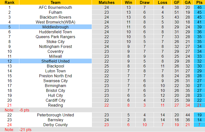 Nhận định, soi kèo Sheffield United vs Middlesbrough, 19h30 ngày 1/1 - Ảnh 4