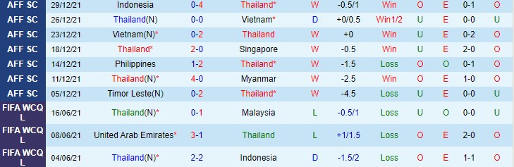 Nhận định, soi kèo Thái Lan vs Indonesia, 19h30 ngày 1/1 - Ảnh 1