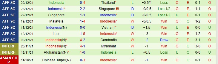 Nhận định, soi kèo Thái Lan vs Indonesia, 19h30 ngày 1/1 - Ảnh 2
