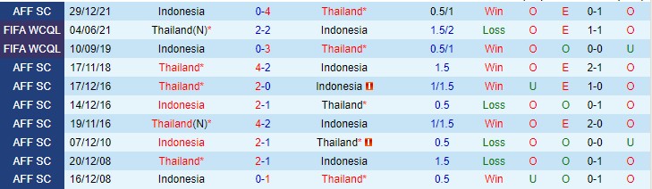 Nhận định, soi kèo Thái Lan vs Indonesia, 19h30 ngày 1/1 - Ảnh 3