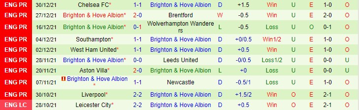 Phân tích kèo hiệp 1 Everton vs Brighton, 21h ngày 2/1 - Ảnh 2