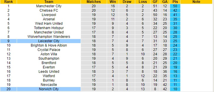 Phân tích kèo hiệp 1 Leicester vs Norwich, 22h ngày 1/1 - Ảnh 5