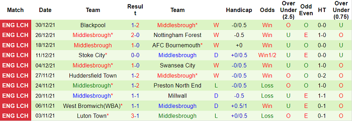 Phân tích kèo hiệp 1 Sheffield United vs Middlesbrough, 19h30 ngày 1/1 - Ảnh 2