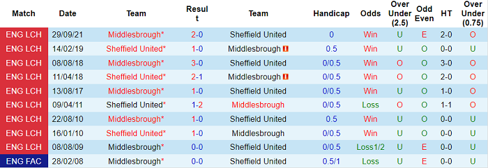 Phân tích kèo hiệp 1 Sheffield United vs Middlesbrough, 19h30 ngày 1/1 - Ảnh 3