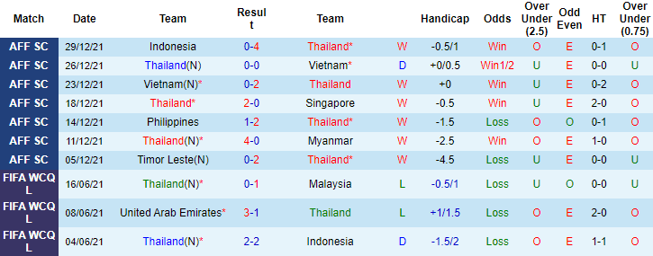 Sachin Bhat dự đoán Thái Lan vs Indonesia, 19h30 ngày 1/1 - Ảnh 1