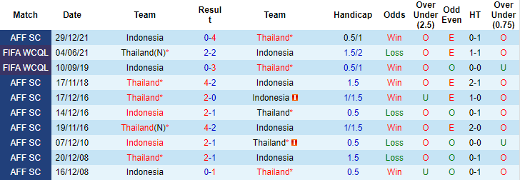 Sachin Bhat dự đoán Thái Lan vs Indonesia, 19h30 ngày 1/1 - Ảnh 3