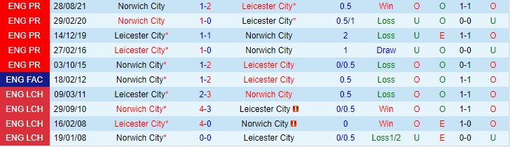 Soi kèo phạt góc Leicester vs Norwich, 22h ngày 1/1 - Ảnh 3