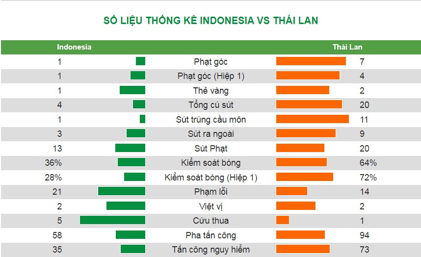 Tỷ lệ kèo nhà cái Thái Lan vs Indonesia mới nhất, chung kết lượt về AFF Cup - Ảnh 2