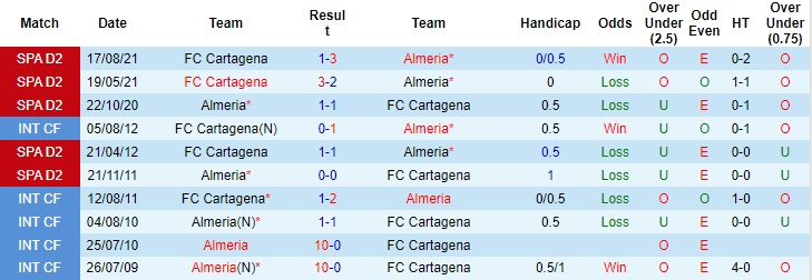 Nhận định, soi kèo Almeria vs Cartagena, 0h15 ngày 3/1 - Ảnh 3