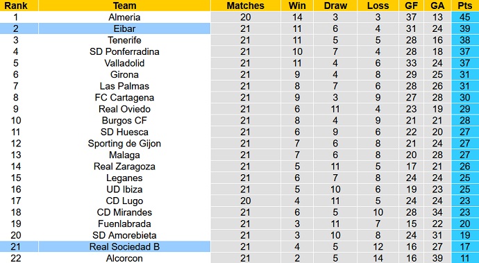 Nhận định, soi kèo Eibar vs Sociedad B, 22h15 ngày 31/12 - Ảnh 1