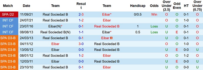 Nhận định, soi kèo Eibar vs Sociedad B, 22h15 ngày 31/12 - Ảnh 4