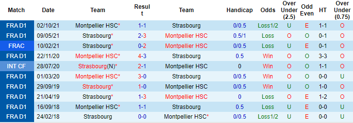 Nhận định, soi kèo Montpellier vs Strasbourg, 22h ngày 2/1 - Ảnh 3