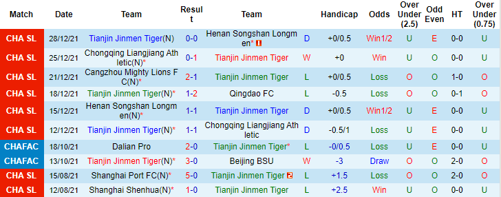 Nhận định, soi kèo Tianjin Tigers vs Cangzhou Mighty Lions, 14h30 ngày 3/1 - Ảnh 1