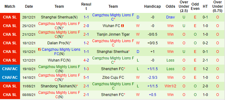 Nhận định, soi kèo Tianjin Tigers vs Cangzhou Mighty Lions, 14h30 ngày 3/1 - Ảnh 2