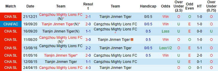 Nhận định, soi kèo Tianjin Tigers vs Cangzhou Mighty Lions, 14h30 ngày 3/1 - Ảnh 3