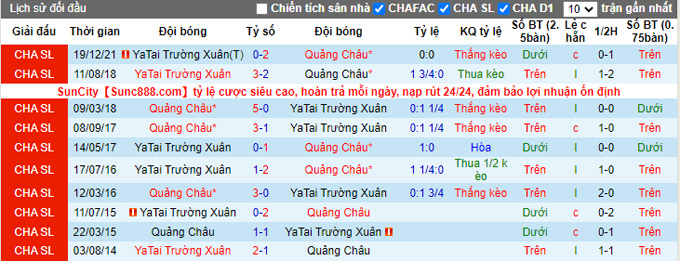 Phân tích kèo hiệp 1 Guangzhou FC vs Changchun Yatai, 14h30 ngày 1/1 - Ảnh 3