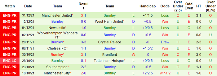 Phân tích kèo hiệp 1 Leeds vs Burnley, 21h ngày 2/1 - Ảnh 2