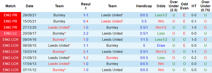 Phân tích kèo hiệp 1 Leeds vs Burnley, 21h ngày 2/1 - Ảnh 3