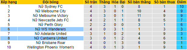 Phân tích kèo hiệp 1 Nữ WS Wanderers vs Nữ Canberra, 13h05 ngày 1/1 - Ảnh 4