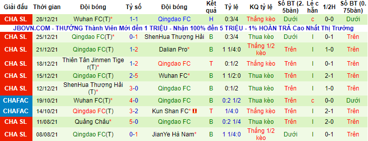 Soi kèo phạt góc Dalian Pro vs Qingdao, 14h30 ngày 3/1 - Ảnh 2