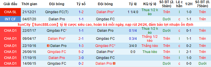 Soi kèo phạt góc Dalian Pro vs Qingdao, 14h30 ngày 3/1 - Ảnh 3