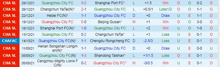 Nhận định, soi kèo Guangzhou City vs Hebei, 14h30 ngày 4/1 - Ảnh 1