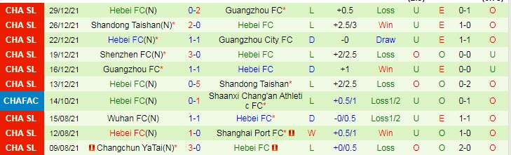 Nhận định, soi kèo Guangzhou City vs Hebei, 14h30 ngày 4/1 - Ảnh 2