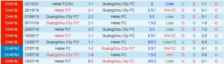 Nhận định, soi kèo Guangzhou City vs Hebei, 14h30 ngày 4/1 - Ảnh 3