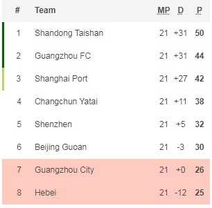 Nhận định, soi kèo Guangzhou City vs Hebei, 14h30 ngày 4/1 - Ảnh 4