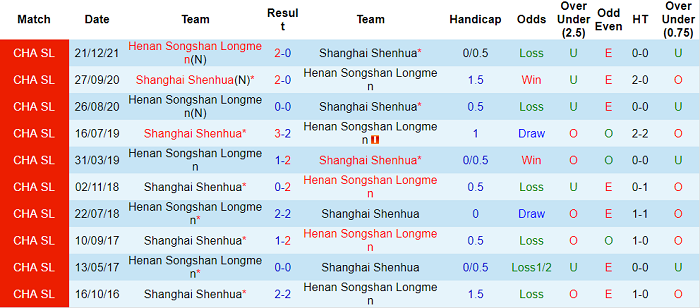 Nhận định, soi kèo Shanghai Shenhua vs Luoyang Longmen, 18h30 ngày 3/1 - Ảnh 3