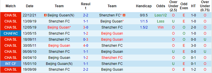 Nhận định, soi kèo Shenzhen vs Beijing Guoan, 14h30 ngày 4/1 - Ảnh 3