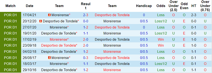 Nhận định, soi kèo Tondela vs Moreirense, 3h15 ngày 3/1 - Ảnh 3