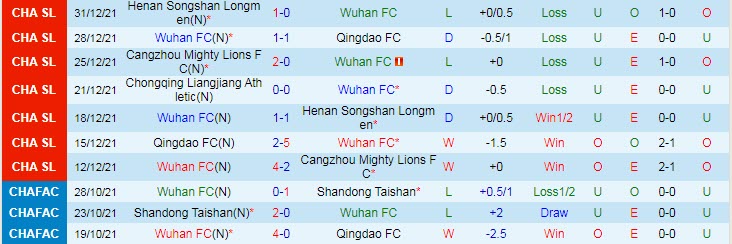 Nhận định, soi kèo Wuhan Zall vs Chongqing Lifan, 14h30 ngày 3/1 - Ảnh 1