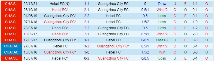 Phân tích kèo hiệp 1 Guangzhou City vs Hebei, 14h30 ngày 4/1 - Ảnh 3