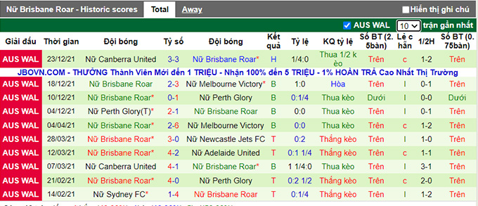 Phân tích kèo hiệp 1 Nữ Melbourne Victory vs Nữ Brisbane Roar, 12h05 ngày 2/1 - Ảnh 2