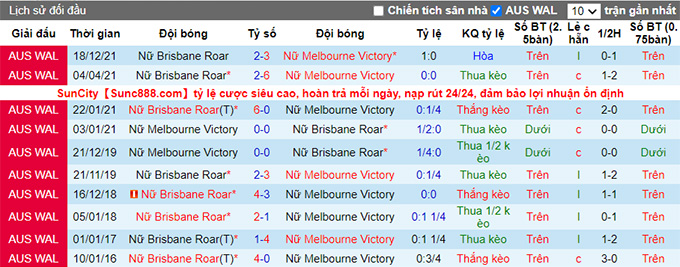 Phân tích kèo hiệp 1 Nữ Melbourne Victory vs Nữ Brisbane Roar, 12h05 ngày 2/1 - Ảnh 3