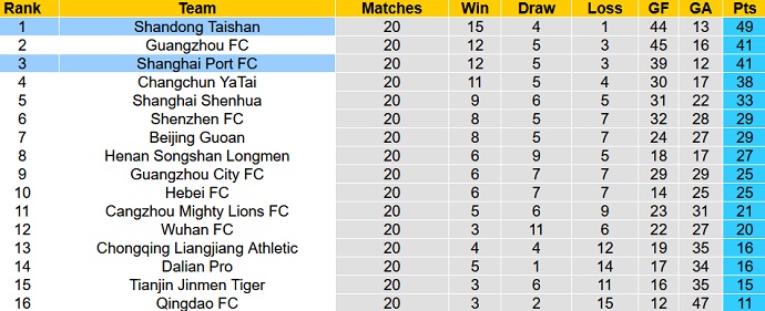 Phân tích kèo hiệp 1 Shandong Taishan vs Shanghai Port, 14h30 ngày 1/1 - Ảnh 1
