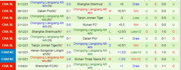 Phân tích kèo hiệp 1 Wuhan Zall vs Chongqing Lifan, 14h30 ngày 3/1 - Ảnh 2