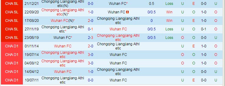 Phân tích kèo hiệp 1 Wuhan Zall vs Chongqing Lifan, 14h30 ngày 3/1 - Ảnh 3
