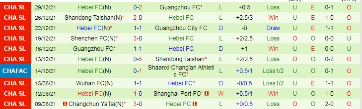 Soi kèo phạt góc Guangzhou City vs Hebei, 14h30 ngày 4/1 - Ảnh 2