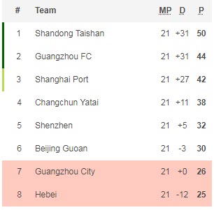 Soi kèo phạt góc Guangzhou City vs Hebei, 14h30 ngày 4/1 - Ảnh 4