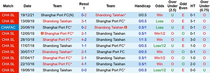 Soi kèo phạt góc Shandong Taishan vs Shanghai Port, 14h30 ngày 1/1 - Ảnh 4