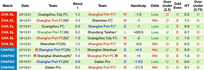 Soi kèo phạt góc Shandong Taishan vs Shanghai Port, 14h30 ngày 1/1 - Ảnh 5