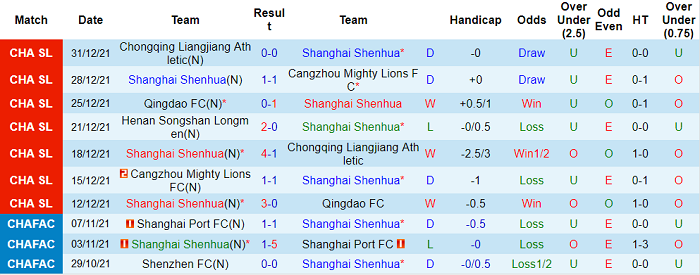 Soi kèo phạt góc Shanghai Shenhua vs Luoyang Longmen, 18h30 ngày 3/1 - Ảnh 1