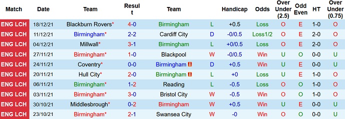 Nhận định, soi kèo Birmingham vs QPR, 21h00 ngày 2/1 - Ảnh 3