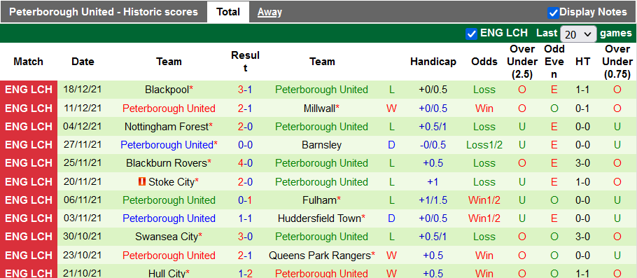 Nhận định, soi kèo Bournemouth vs Peterborough, 2h45 ngày 4/1 - Ảnh 2