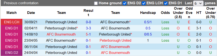 Nhận định, soi kèo Bournemouth vs Peterborough, 2h45 ngày 4/1 - Ảnh 3